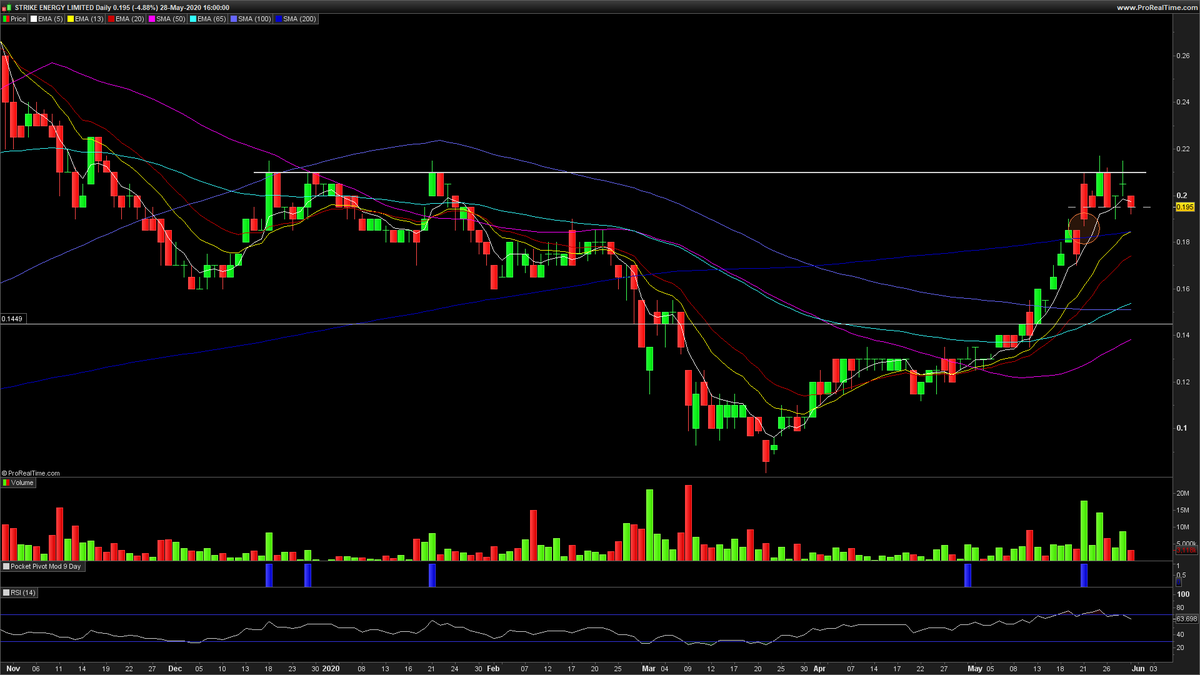  $STX  $STX.AX extended and looking for support, potentially 19.5c, but not confirmed yet. Resistance at 21c confirmed. Gap at 18.5c.