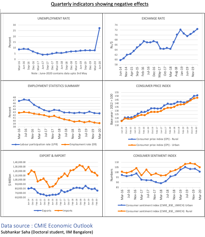 Subhank36482739's tweet photo. First anniversary of Modi 2.0 : Representation of performance indicators (excluding GDP) to look over the economic health of the country during this period.
#ModiGovernment2 #Modi1Year #Macroeconomics #performanceindicator https://t.co/hyr45PhYSu