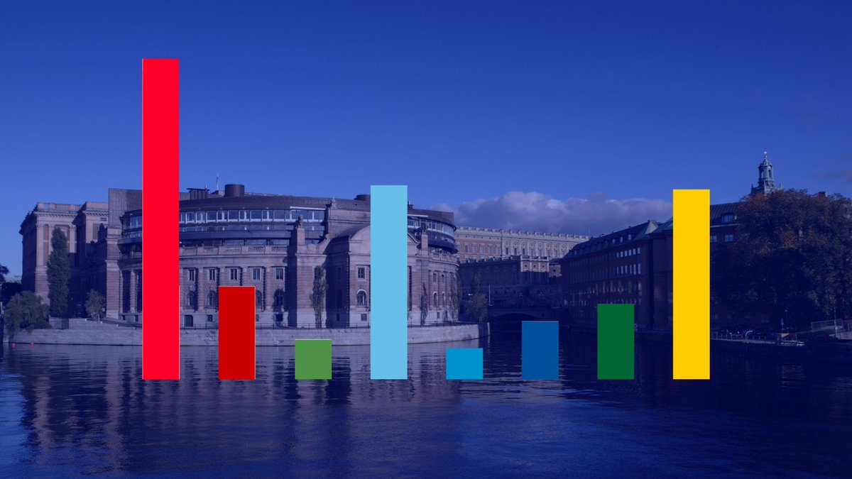 SR_Nyheter's tweet photo. .@sr_ekot: Grafik: Svensk väljaropinion maj 2020 https://t.co/xLzRm3q4qZ https://t.co/6xSQ5fxcVd