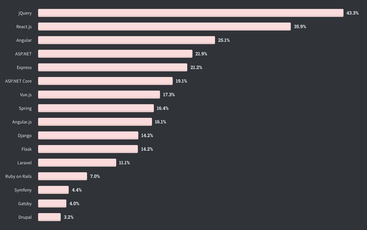 StackOverflow2020 人気WebFrameworks

1 jQuery
2 React.js
3 Angular
4 ASP.NET
5 Express
6 ASP.NET Core
7 Vue.js
8 Spring
9 Angular.js
10 Django
11 Flask
12 Laravel
13 Ruby on Rails
14 Symfony
15 Gatsby
16 Drupal
insights.stackoverflow.com/survey/2020