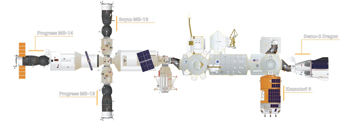 OrbitalVel's tweet photo. Here is an updated visiting vehicle graphic showing #Demo2 docked to the fwd port of Harmony. Also attached is Japan’s #Kounotori9 and Russia’s #ProgressMS13, #ProgressMS14 and #SoyuzMS16.
#LaunchAmerica #CrewDragon #SpaceX https://t.co/BnUpSfMFWN