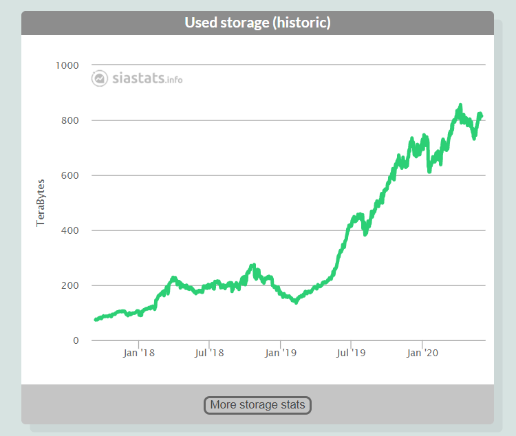 GamerGenieGG's tweet photo. @SiaTechHQ network storage usage graph.
This is what real adoption looks like. 

Too undervalued. $SC https://t.co/xn8c4VXzfZ