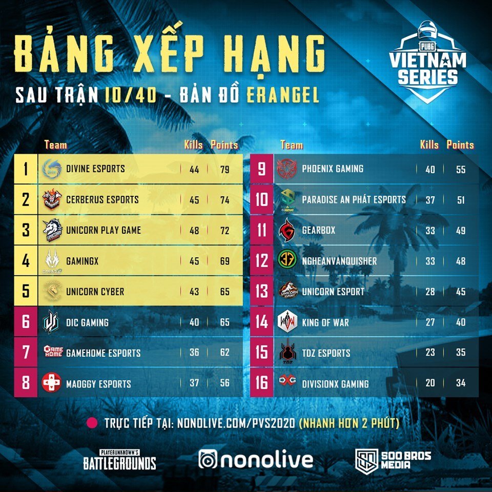 The APAC Charity champion off to a rough start in #VietnamSeries

Viet Series already began since May 24th, The Main league stage just kick off 2 days ago. PVS will ended on 05/12, two days ahead of #ThaiSeries