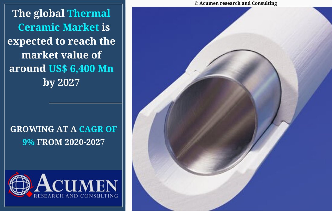 sau_shine's tweet image. The new report shows #ThermalCeramic Market expected to grow at 9% during the forecast period 2020 – 2027...via @AcumenRC 

View Market Insight@ bit.ly/2yOJ5fn

Key Players- @3M @MCAMconnect #rhimagnesita @ceramtec @MorganAdvanced @fibrecastinc @DysonTC
#acumenresearch