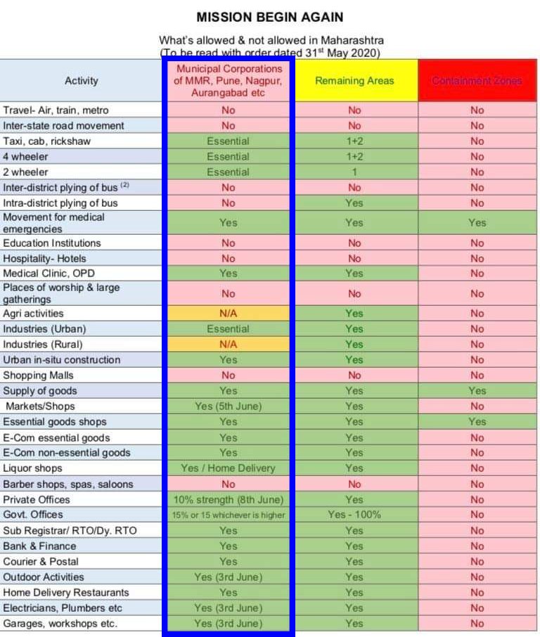 DlrwaPune's tweet photo. Whats allowed and Whats not allowed till 30th  June 2020 in Maharashtra
#Unlock1 https://t.co/gIrInb9N9H