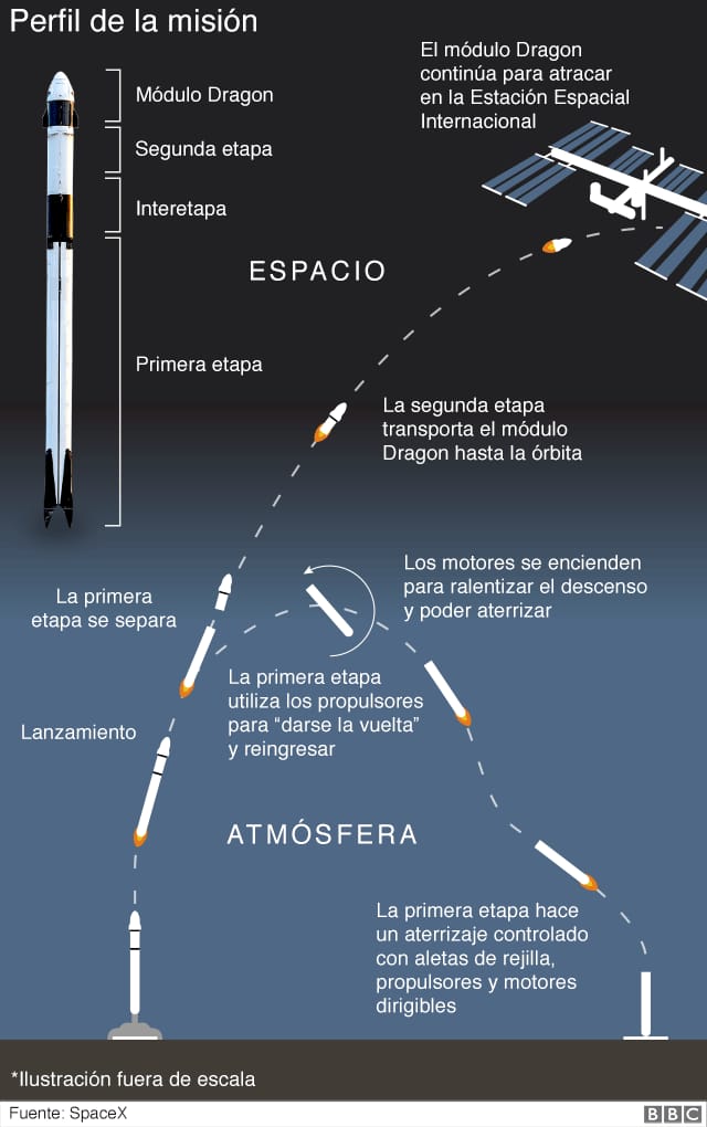 LEOVING's tweet photo. @SpaceX @Space_Station For all of you guys who  wants to know about how #crewdragon works and its journey. 🤹🐉🛸 https://t.co/gScbx3I0ar