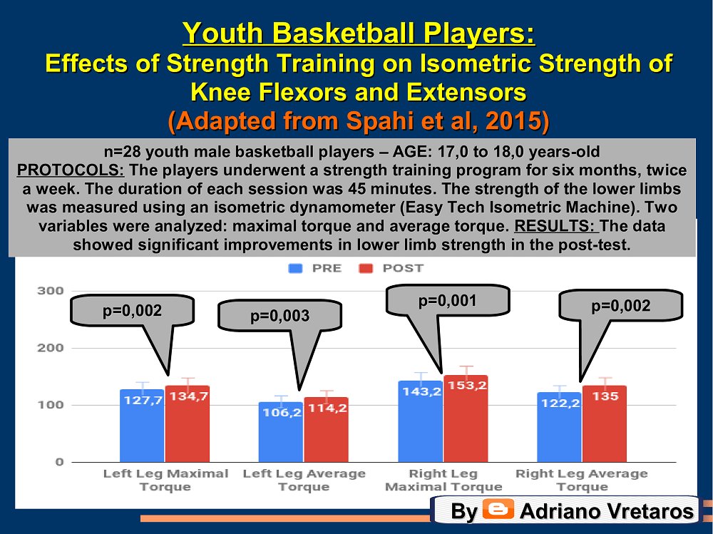 AdrianoVretaros's tweet photo. ✅Basketball: Isometric Strength
#sports #athletes #strengthandconditioning #basketball #baloncesto #pallacanestro #fitness #conditioning #physicalpreparation #sportstraining #strengthtraining #sportscience #functionaltraining #isometricstrength #athleticperformance #movement https://t.co/6ICf649Tad