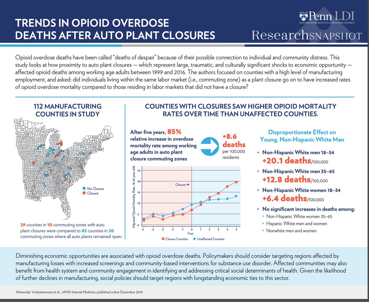 3/ Second, the economic conditions that lead to deaths of despair tend not to be temporary. For example,  @atheendar found that it took 5 years after factory closures to see full impact on opioid overdoses  https://jamanetwork.com/journals/jamainternalmedicine/fullarticle/2757788