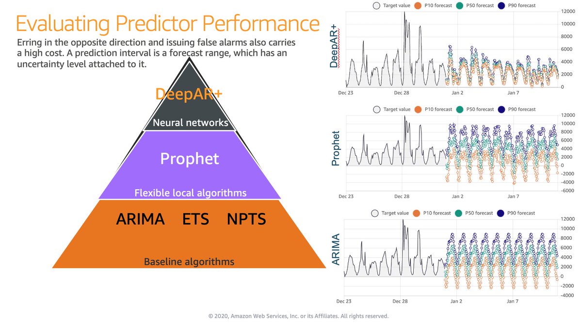 HBAkirmak's tweet photo. AWS AIML #AmazonForecast Hand-on Workshop tailored for Data Scientists. It's a deep dive designed to help you build out your first models. Contact your AWS Account Manager with your business problem to qualify for a PoC. #machinelearning #deeplearning @awscloud #deepAR https://t.co/f9xP4XIhGC