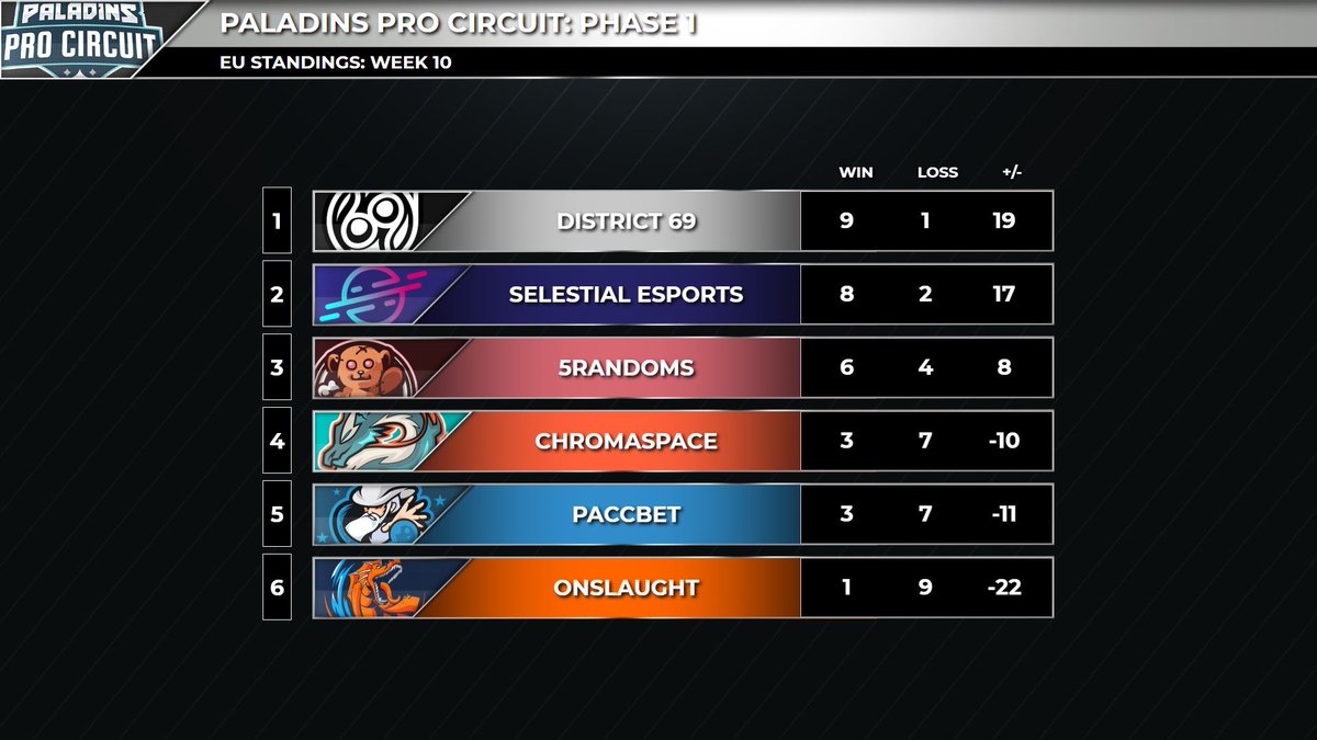 PaladinsPro's tweet photo. After our broadcast yesterday, Phase 1 has officially come to a close for the Pro Circuit! 

Here's a look at your final standings and results from Week 10. 

We'll have more details on our Summer Online Event coming soon, so stay tuned! https://t.co/5TjUOF8gim