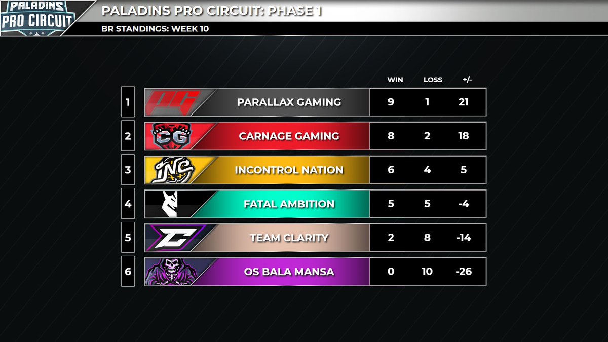 PaladinsPro's tweet photo. After our broadcast yesterday, Phase 1 has officially come to a close for the Pro Circuit! 

Here's a look at your final standings and results from Week 10. 

We'll have more details on our Summer Online Event coming soon, so stay tuned! https://t.co/5TjUOF8gim