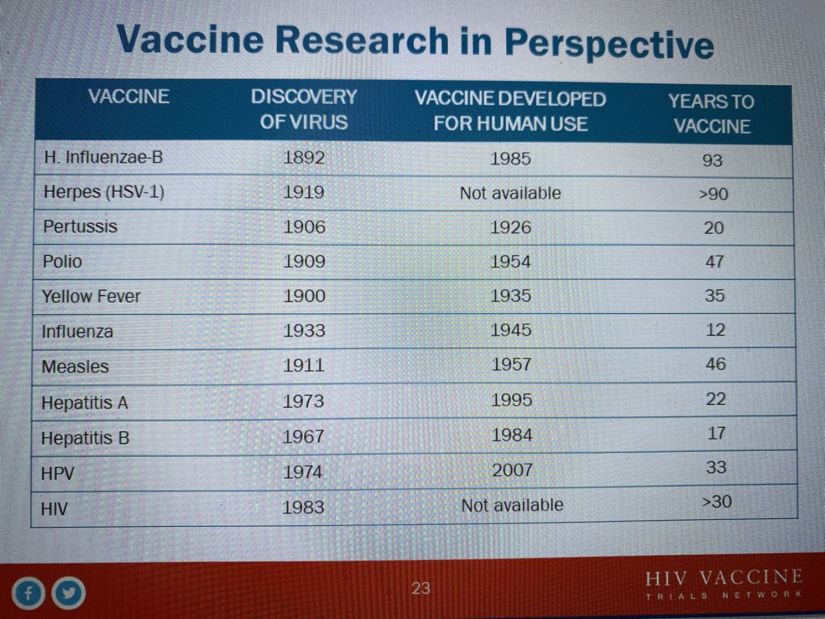 CarlosdelRio7's tweet photo. This slide from ⁦@HelpEndHIV⁩ puts vaccine research in perspective. The fastest we got from discovery of a virus to a vaccine among the pathogens in this list was 12 years for Influenza. Can you see how ridiculously hard will be to have a #COVID19 vaccine next year? https://t.co/gC9TyN2B0Y