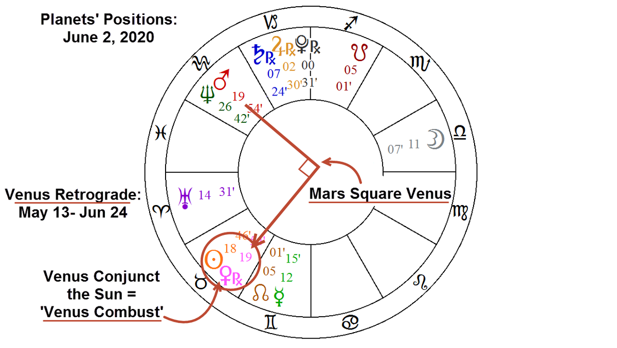 AstroNewsReport's tweet photo. #Astrology pattern of #VenusRetrograde, #VenusCombust, and #VenusSquareMars will be in Full Effect for the coming week. The planet of #Finance will be totally in the toilet, indicating #BearMarket #ThisWeek.
Preview of #June: https://t.co/R731Usozku https://t.co/XTsX5lcOGi