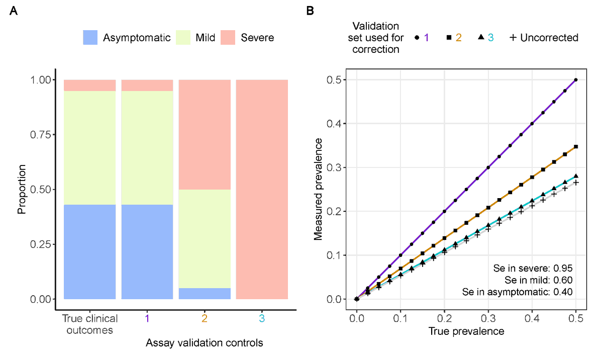 We performed a simple simulation to illustrate that, if antibody levels depend on disease severity, assay sensitivities determined using mostly severe infections (Panel A, sets 2 & 3) will overestimate the actual sensitivity of the assay in the general population. 4/10
