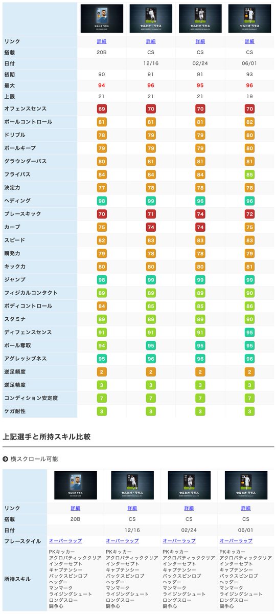 ボランチ ウイイレアプリ攻略サイト A Twitter セルヒオ ラモス比較画像 この選手が欲しい人は Or 最新fp T Co Fzjkhxgb10 アトレティコ8選手 T Co Ctbqvne1gy レアル8選手 T Co Nh7xxlfu5d ウイイレアプリ