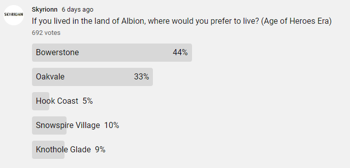skyrionn's tweet photo. The clear winner of this poll. People would prefer to live in #Bowerstone over anywhere else in #Albion during the Age of #Heroes.
Join us on Youtube to have your vote in the next poll.
#Fable #FableAnniversary https://t.co/MdTVz7SpQK