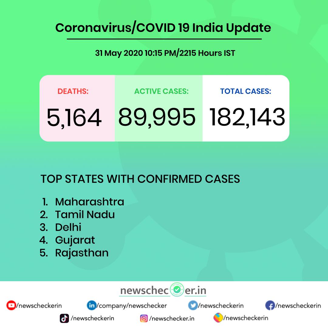 NewscheckerIn's tweet photo. With 65,168 confirmed cases, Maharashtra remains the most affected state of the COVID19 outbreak. The death toll due to Covid-19 has crossed the 5,000 mark in India. The Maharashtra government has extended the lockdown till June 30.
#COVID19 #coronavirusFacts https://t.co/jHHfPYmbYZ