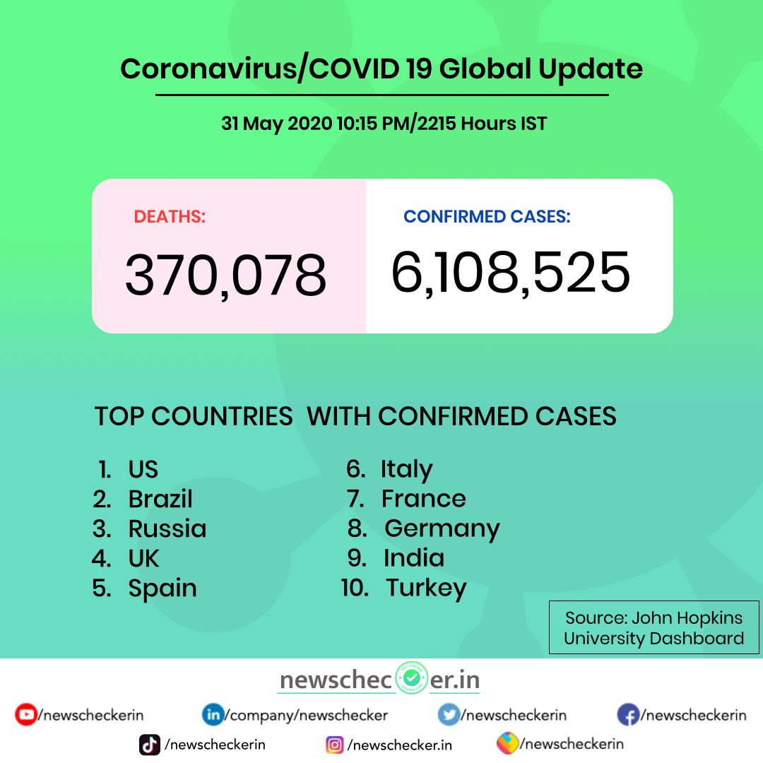 NewscheckerIn's tweet photo. With 65,168 confirmed cases, Maharashtra remains the most affected state of the COVID19 outbreak. The death toll due to Covid-19 has crossed the 5,000 mark in India. The Maharashtra government has extended the lockdown till June 30.
#COVID19 #coronavirusFacts https://t.co/jHHfPYmbYZ