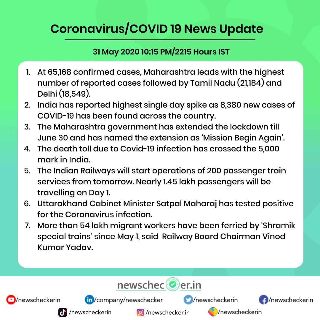 NewscheckerIn's tweet photo. With 65,168 confirmed cases, Maharashtra remains the most affected state of the COVID19 outbreak. The death toll due to Covid-19 has crossed the 5,000 mark in India. The Maharashtra government has extended the lockdown till June 30.
#COVID19 #coronavirusFacts https://t.co/jHHfPYmbYZ