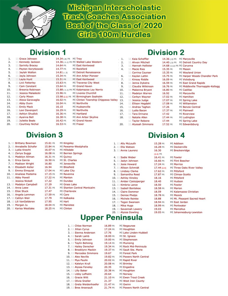MITCATFXC's tweet photo. MITCA would like to honor the Class of 2020 by recognizing the Top 20 athletes in each LP Division(&amp; UP) in each event based on their performances from the 2019 Season. DISCLAIMER: These aren't perfect, going with the data available.
Next is the High Hurdlers! https://t.co/suWczJN1no