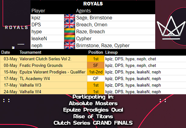 RoyalsValorant's tweet photo. We are currently looking for an Organisation to represent in @PlayVALORANT!

Averaging top 5 in EU in the closed Beta and continuing that into full release.

Achievements so far listed here➡️ https://t.co/t86VAIkbpC

Any questions DM this account or @cZerrrrrr 

RT's appreciated! https://t.co/ocEg1q7skF