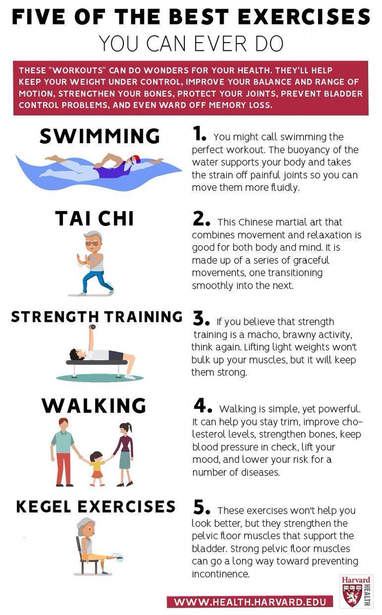 HarvardHealth's tweet photo. No matter your age or fitness level, these activities are some of the best exercises you can do and will help you get in shape and lower your risk for disease: https://t.co/0YiUBs7xvl #HarvardHealth https://t.co/tfKSXe5yDz