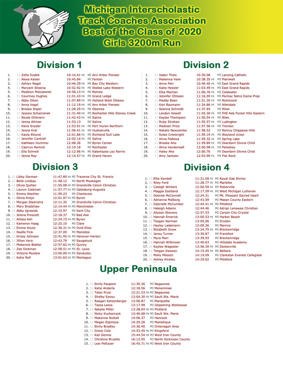 MITCATFXC's tweet photo. MITCA would like to honor the Class of 2020 by recognizing the Top 20 athletes in each LP Division(&amp; UP) in each event based on their performances from the 2019 Season. DISCLAIMER: These aren't perfect, going with the data available.
Next is the 3200m! https://t.co/WTNW8ksTWr