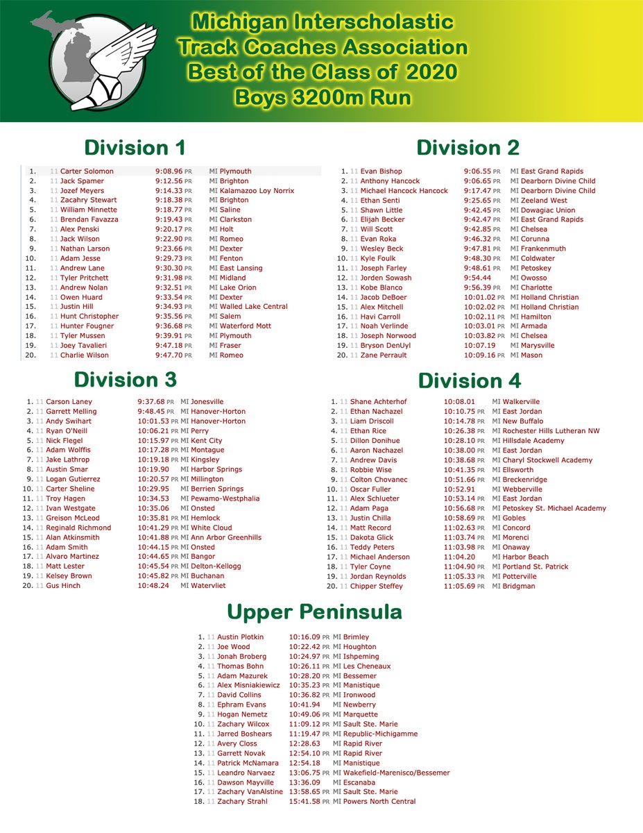 MITCATFXC's tweet photo. MITCA would like to honor the Class of 2020 by recognizing the Top 20 athletes in each LP Division(&amp; UP) in each event based on their performances from the 2019 Season. DISCLAIMER: These aren't perfect, going with the data available.
Next is the 3200m! https://t.co/WTNW8ksTWr