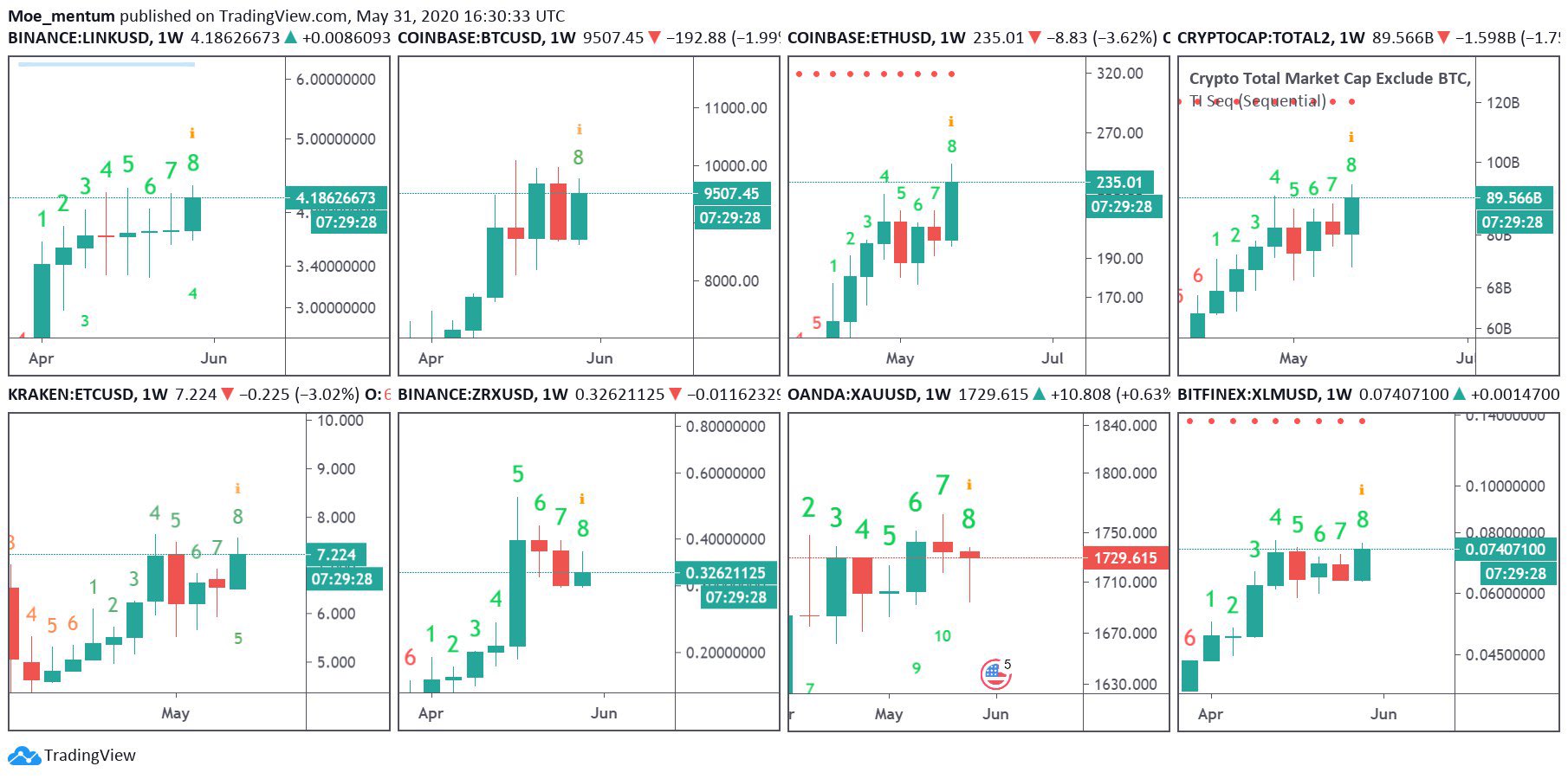 Bitcoin and other top crypto price chart from Moe_Mentum_ on Twitter