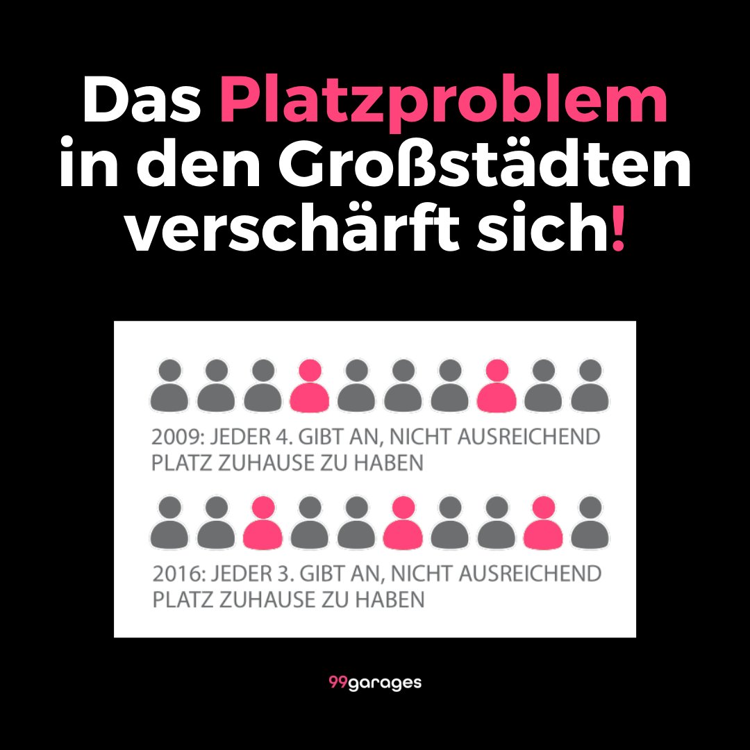 Platzproblem &amp; Großstadt - das scheint es nur im Doppelpack zu geben. 
Überrascht euch das Ergebnis dieser Umfrage, oder findet ihr das offensichtlich?!?!⁠
#99garages #vermieten #mieten #immobilien #urbanmobility #sharingeconomy #selfstorage #makler