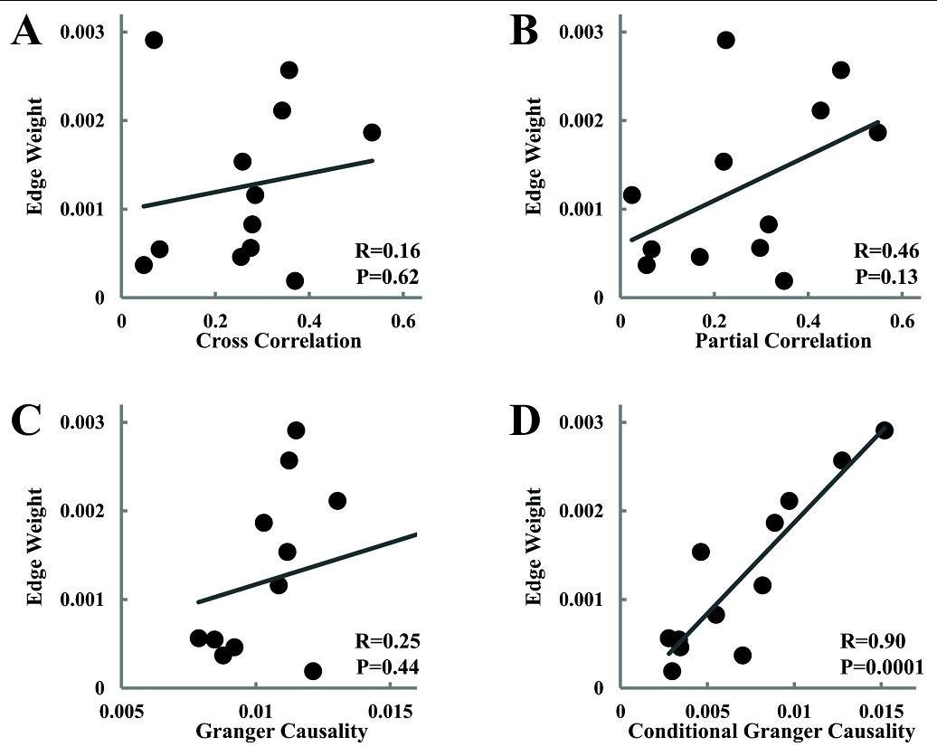 Structural connectivity gives rise to functional connectivity. Can we quantitatively link the two? We showed that the answer is yes when functional connectivity is quantified by conditional Granger causality and structural connectivity by edge weight. liebertpub.com/doi/abs/10.108…