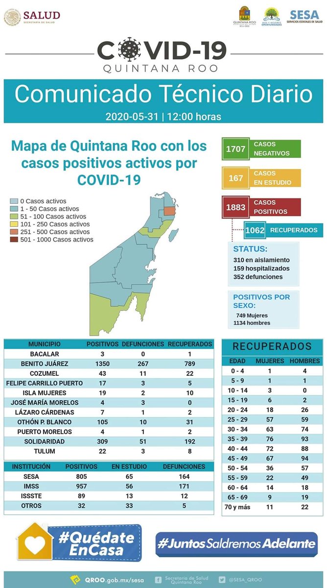 Panorama en Quintana Roo

Hasta las 12 horas del 31 de mayo, se han notificado 1707 casos negativos, 167 en estudio, 1883 positivos, 352 defunciones y 1062 personas recuperadas a COVID-19.

#QuédateEnCasa #JuntosSaldremosAdelante