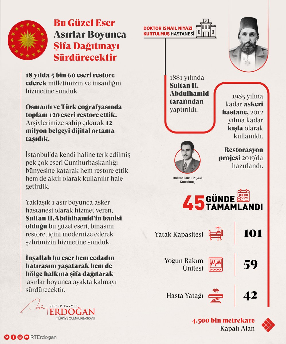 18 yılda restorasyonunu tamamladığımız 5 bin 60 eserden biri olan Hadımköy Dr. İsmail Niyazi Kurtulmuş Hastanesi, hem ecdadın hatırasını yaşatarak hem de bölge halkına şifa dağıtarak inşallah asırlar boyunca hayatta kalmayı sürdürecektir.