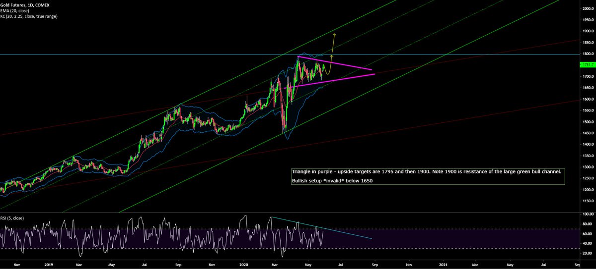 AdamMancini4's tweet image. A big move is setting up in $GOLD: After a 24% rally from mid March, its done exactly what bulls want - paused for a month to form a triangle. Its almost complete and if it breaks out, Gold should play catch up with $SILVER's big rally with $1795 and then $1900 targets above