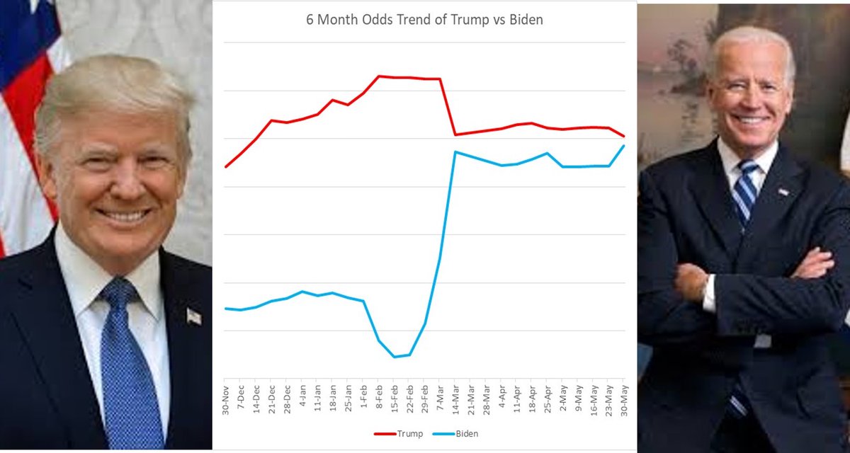 2016ElectOdds's tweet photo. #Biden2020's Odds reach a new high, narrows gap with #Trump2020; Protests have large impact on VP odds as #BottomsVP2020 makes debut while #KlobucharVP2020 drops; Polls tighten in FL, MN, UT, MO https://t.co/6KsahfBVP1 https://t.co/CK5MeWhXLm