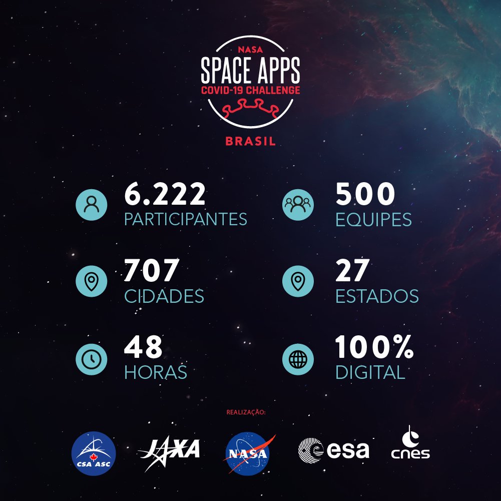SpaceLabsBrazil's tweet image. Este Hackathon já entrou para a história ! 🚀

O Nasa Space Apps Brazil está reunindo milhares de mentes para solucionar alguns dos maiores desafios do planeta 🌍 o combate à COVID-19.
Obrigado a todos que estão fazendo parte deste movimento!