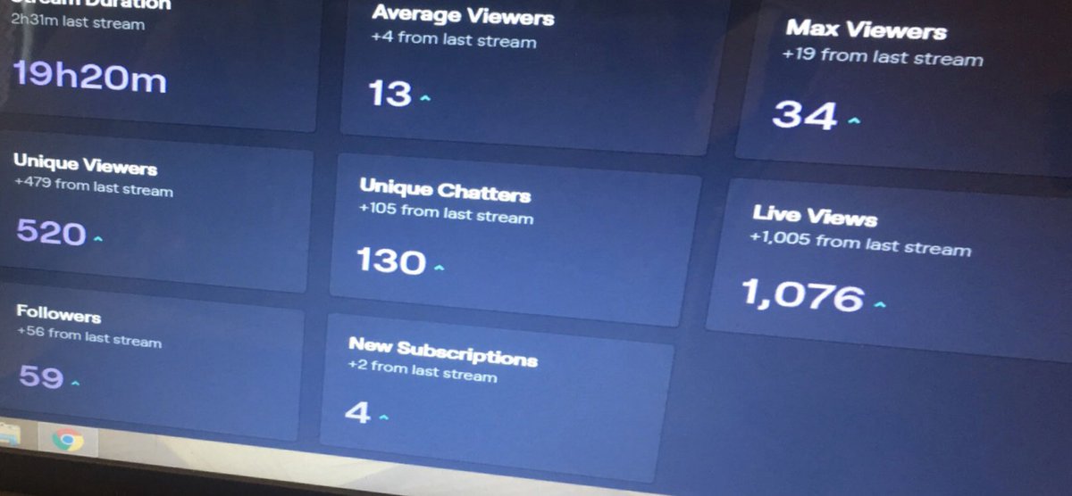 I didn’t finish my 24 hours! But between the subs, donos, getting called a bitch for not wanting to play with someone for a sub, being told you want to be kissed inside the mouth and sexed up (banned!) and two awesome raids... i had an amazing time. I love y’all so much ❤️