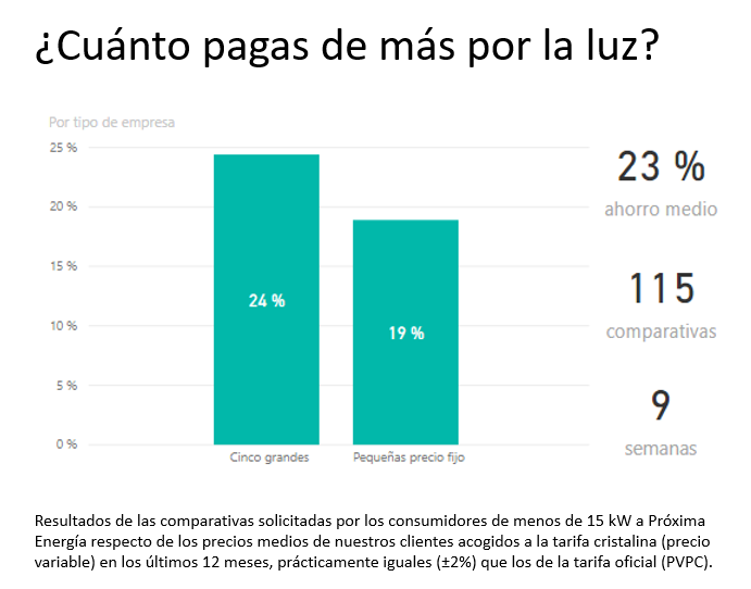 jorpow's tweet photo. Me preguntan si los españoles podemos permitirnos el ingreso mínimo vital cuyo coste estima el Gobierno en 3.000 M€.
Hago números: 16 millones de familias pagan unos 200 € de más cada año en su factura de la luz por tener un precio fijo. Total, 3.200 M€.
Respuesta: sin duda. https://t.co/Cy3XXo9Ggl