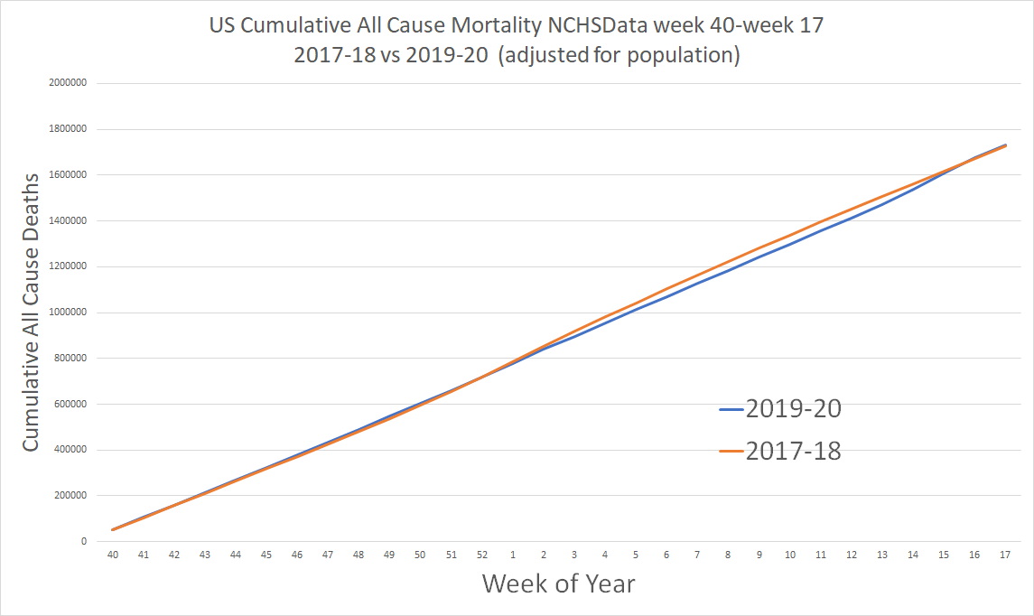 eyeballing the area under curves is notoriously difficult. it is that area under the curve that shows cumulative deaths.vs 2017-18 excess deaths were deeply negative this season until week 13. then, they caught up rapidly to what is all but the same level.this is cumulative