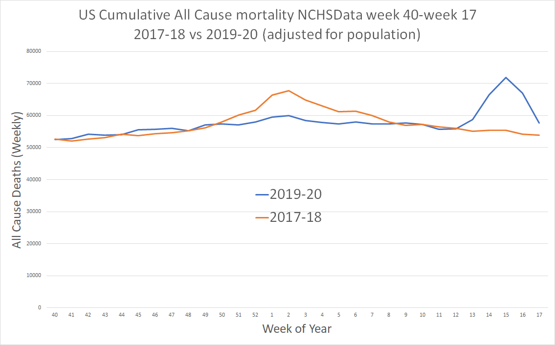 when compared to 2017-18 (a baddish, but far from crisis level flu season) 2019-20 shows a curve with a v different shape.it was extremely mild early and had almost no peak where it generally does. then, it had a late peak that played catchup, right to the same level as 17-18.