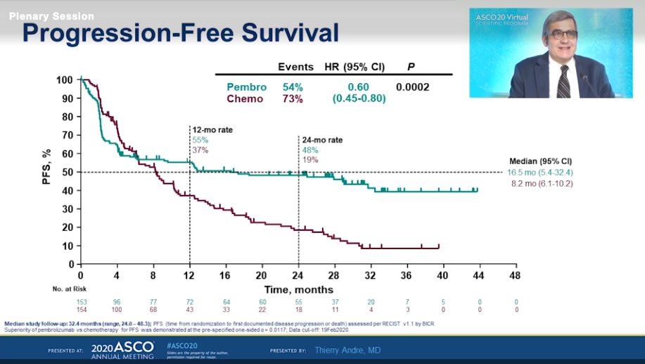 LBA4  @ASCO  #ASCO20 plenary session: Thierry Andre presents the results of KEYNOTE-177 (Pembro vs. CTX) in MSI/dMMR  #crcsm : Doubling of PFS w. Prembro (. vs . months - HR 0.60). Median DOR was not reached () in the Pembro group (vs. 10.6 months).  @OncoAlert 