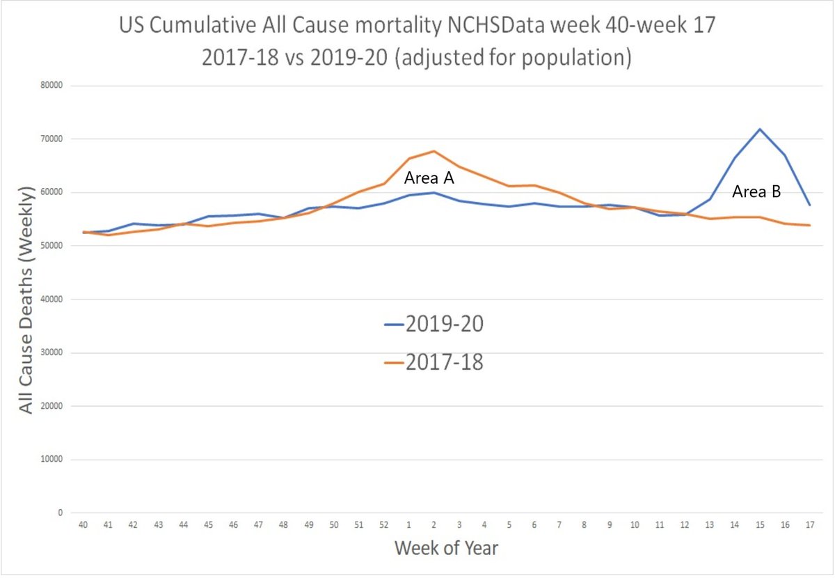 that spike is just moving the peak to a time when the typical baseline is low.so "excess deaths" look large. but really, they were just shifted. it draws your eye and you miss how far below normal it was dec-feb.it turns out that area A = area B with remarkable precision