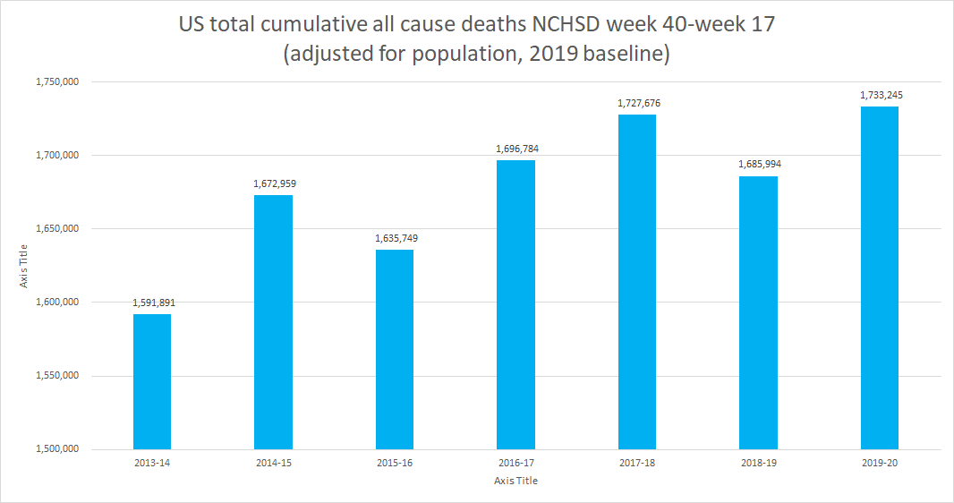 overall deaths are 5,569 higher (0.3%) than 2017-18. they are 2% higher than a flu year like 2016-17 that no one even noticed.this does NOT make covid look like some lethal plague.it makes it look like a baddish (but not crisis level) flu.