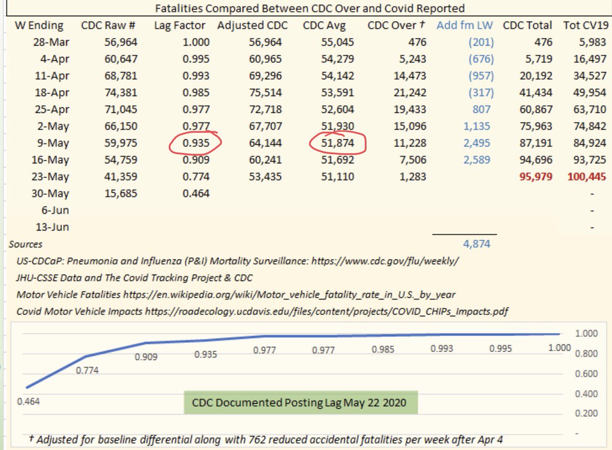 Second the lag: The CDC publishes lag data. If you use the most recent data you would have calculated a lag adjusted value for total expected deaths of .935 x 51,874 = 48,502. But curiously they used 45,000 as their data point for May 9th.