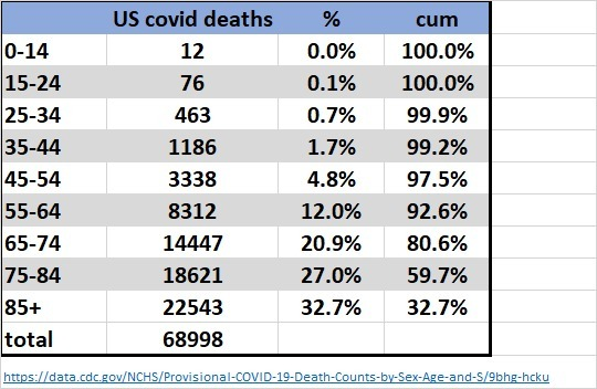 we see this very clearly in the age data.the US is in a panic because cannot read actuarial tables of death graphs.had no one even named covid19, this just would have been a "huh, what a late flu year" year.