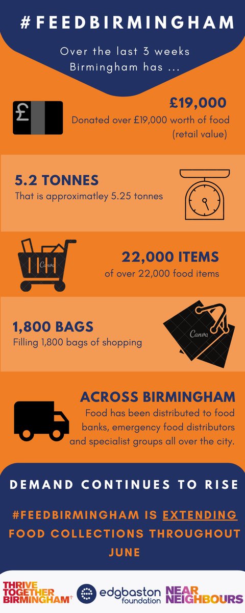 Check out how the city came together to #feedbirmingham over the past three weeks.

Food collections are being extended throughout June as demand continues to rise.

More info on how you can do your bit to help #feedbirmingham 👉 feedbirmingham.org

#BrumHour #BrumTogether
