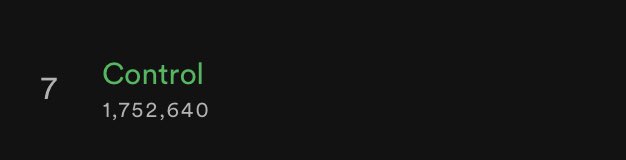 ShivaniPatel23's tweet photo. #ControlMarathon 🚀
#Armaanians, we all did AMazing! 
Be proud! 
We will do better! 
We will stream more! 
We will do this organically and get there ✌🏻M! 
Screenshot 1: Spotify approx. 43K ⬆️ 
Screenshot 2: JioSaavn approx. 36K ⬆️
@ArmaanMalik22 @TeamArmaanians https://t.co/sA7oy3kSnZ