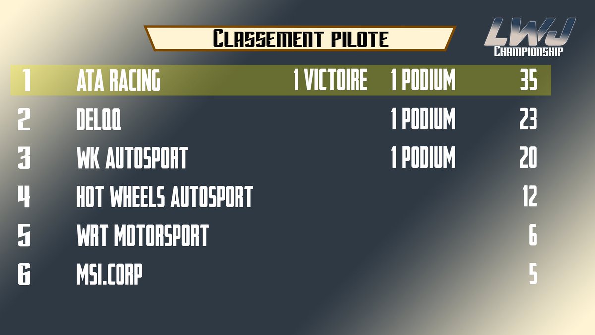 Bravo à <a href="/antoskinsTM/">antøskins</a> pour sa première victoire lors de la première édition de la LWJ Championship sur Project Cars 2. RDV Dimanche 7 Juin pour la deuxième manche sur le circuit de Bathurst!