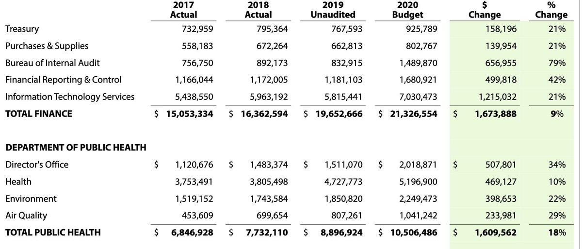 What does that mean on the ground? It means that we spend over 20x on policing in Cleveland than we do on public health, including mental health services. Police Budget: $217,908,375Public Health Budget: $10,506,486