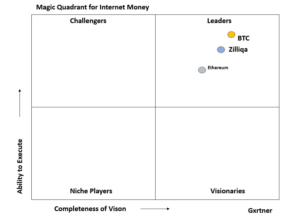 MattDDyer's tweet photo. If @Heineken_US created a magic quadrant for Enterprise Blockchain @Zilliqa would be top right #abilitytoexecute #completenessofvision #Zilliqa #BTC https://t.co/vGh31ZKINR
